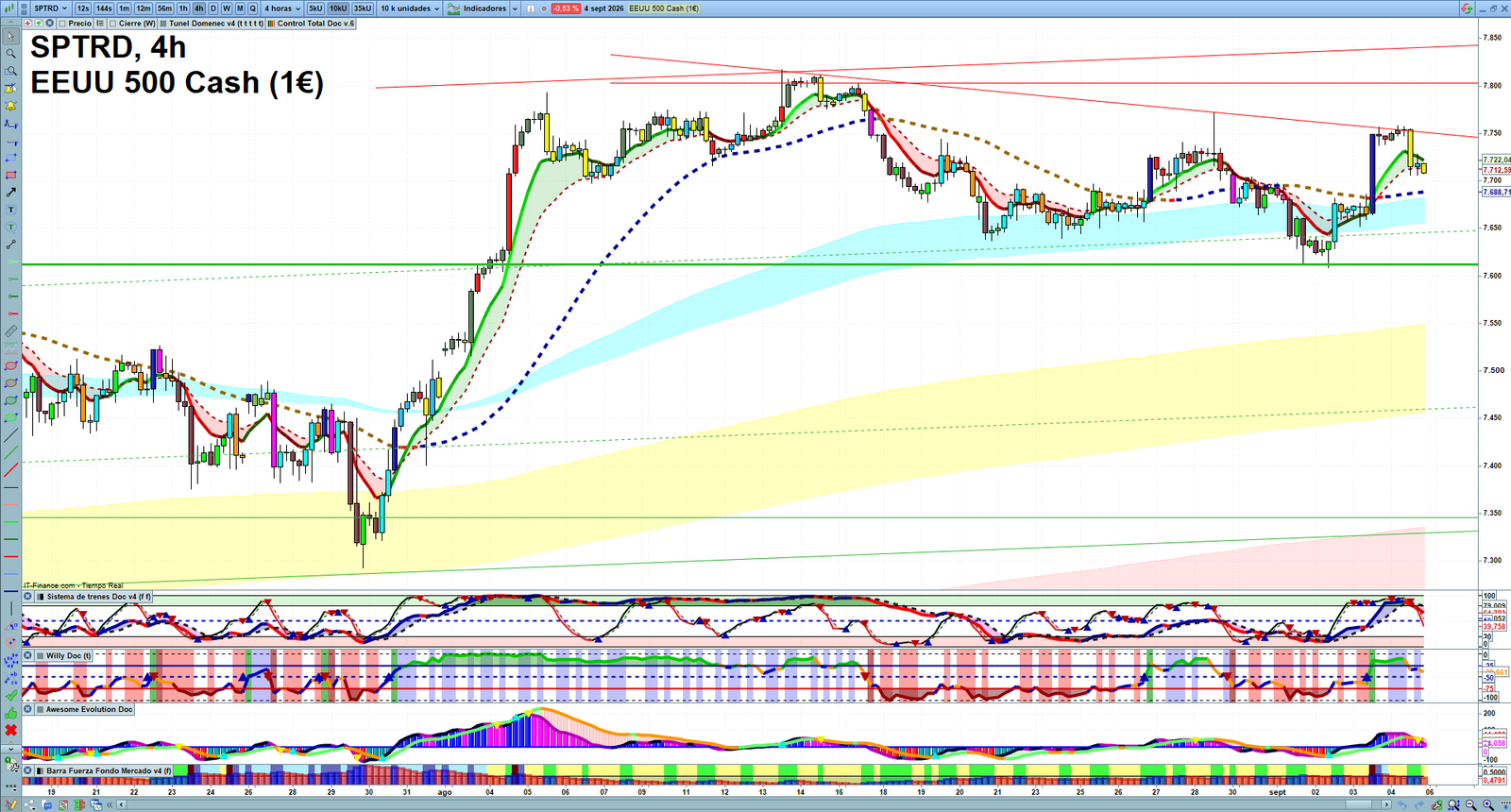 S&P 500 H4 technical analysis chart showing short-term market structure and intraday price action